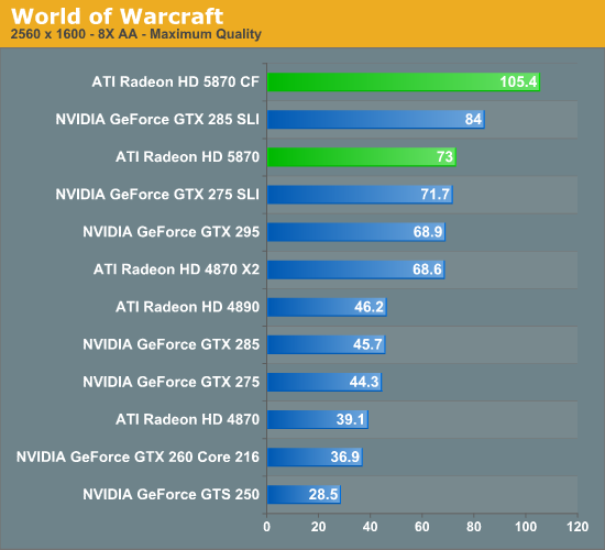 Is World Of Warcraft Cpu Or Gpu Intensive