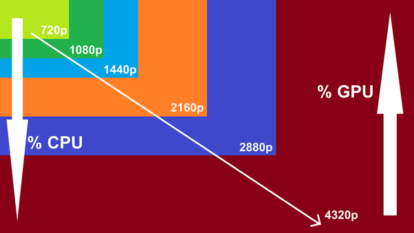 Should GPU Usage Be Higher Than CPU